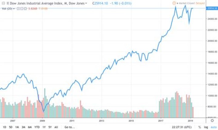 What is the highest the Dow has ever been