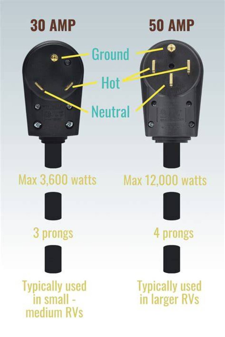 What is the standard 50 amp RV plug?