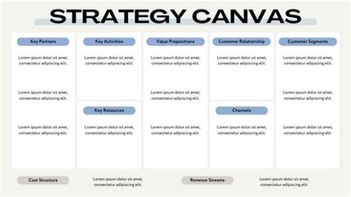 What purposes do the strategy canvas serve