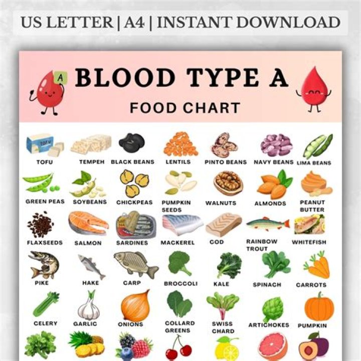 What should type B blood eat