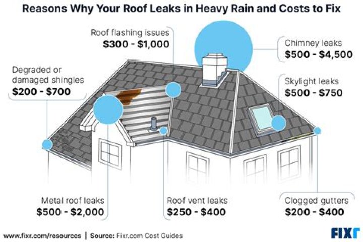 Where does water leak in a rubber roof?