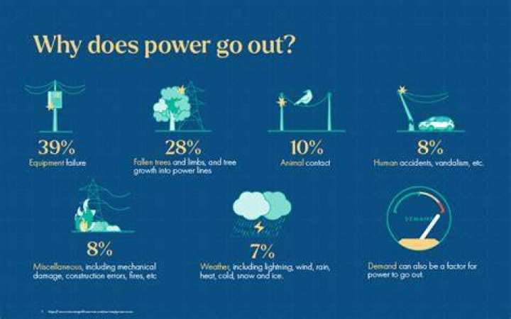 Why does my power go off when it rains?